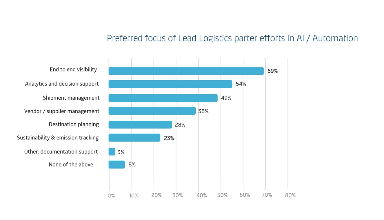 Preferred AI and automation focus areas for lead logistics partners, with end-to-end visibility (69%), analytics and decision support (54%), and shipment management (49%) ranking as the top priorities.