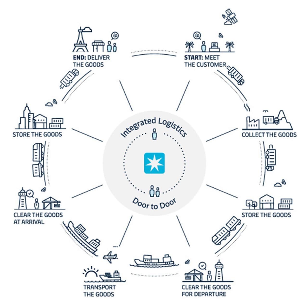 Lead logistics workflow image